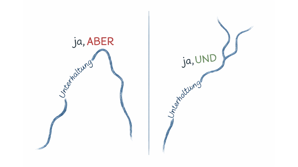 Visualisierung des Unterschieds zwischen "ja, ABER" und "ja, UND" in der Kommunikation: Links zeigt ein unterbrochener Pfad die Unterhaltung bei "aber", rechts zeigt ein fließender, aufsteigender Pfad die Unterhaltung bei "und"